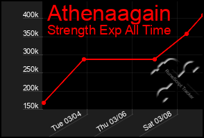 Total Graph of Athenaagain