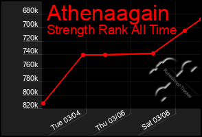 Total Graph of Athenaagain