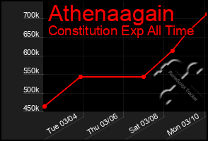 Total Graph of Athenaagain