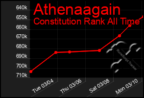 Total Graph of Athenaagain