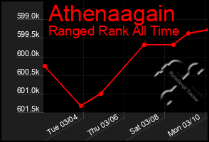 Total Graph of Athenaagain