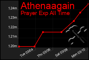 Total Graph of Athenaagain