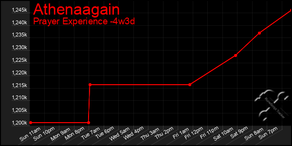 Last 31 Days Graph of Athenaagain