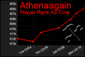 Total Graph of Athenaagain