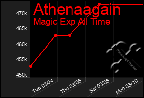 Total Graph of Athenaagain