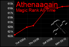 Total Graph of Athenaagain