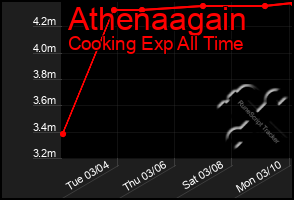 Total Graph of Athenaagain