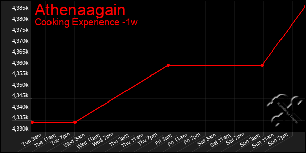 Last 7 Days Graph of Athenaagain