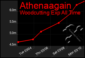 Total Graph of Athenaagain