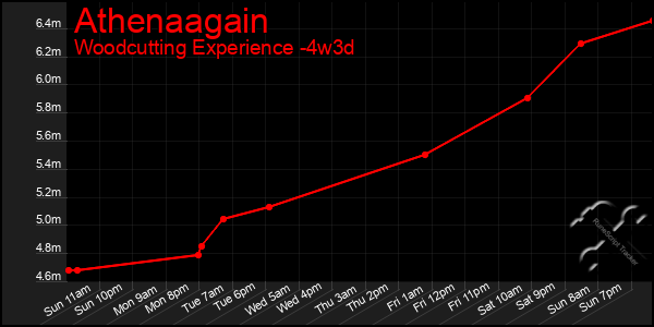 Last 31 Days Graph of Athenaagain