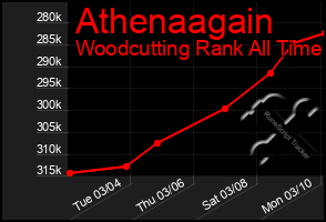 Total Graph of Athenaagain