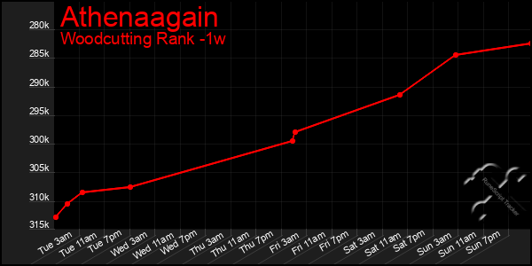 Last 7 Days Graph of Athenaagain