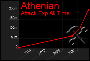 Total Graph of Athenian