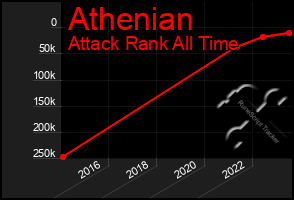 Total Graph of Athenian