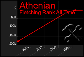 Total Graph of Athenian