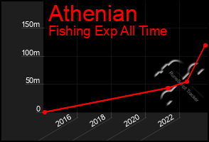 Total Graph of Athenian