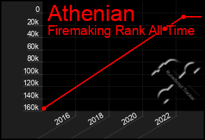 Total Graph of Athenian