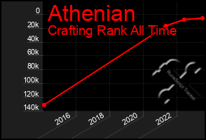 Total Graph of Athenian