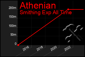 Total Graph of Athenian