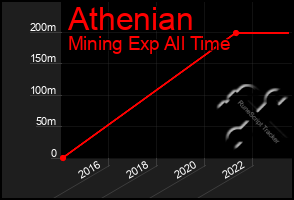 Total Graph of Athenian