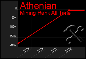 Total Graph of Athenian