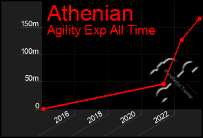 Total Graph of Athenian