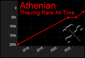 Total Graph of Athenian