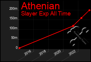 Total Graph of Athenian