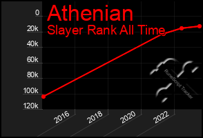 Total Graph of Athenian