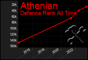 Total Graph of Athenian