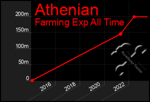 Total Graph of Athenian