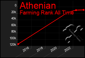 Total Graph of Athenian