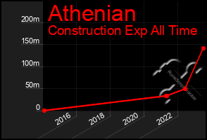 Total Graph of Athenian