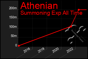 Total Graph of Athenian