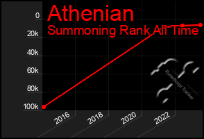 Total Graph of Athenian