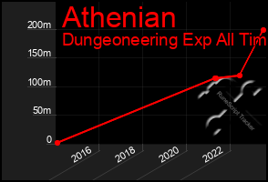 Total Graph of Athenian