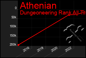 Total Graph of Athenian