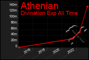 Total Graph of Athenian