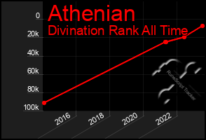 Total Graph of Athenian