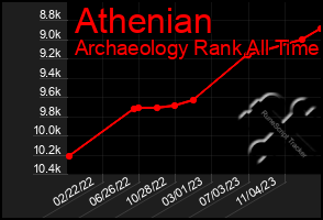 Total Graph of Athenian