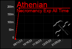 Total Graph of Athenian