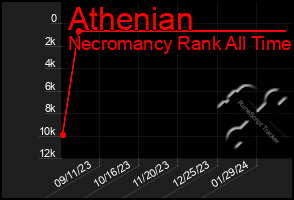 Total Graph of Athenian