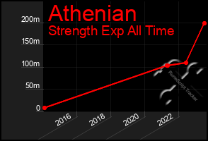 Total Graph of Athenian