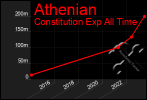 Total Graph of Athenian