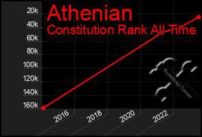 Total Graph of Athenian