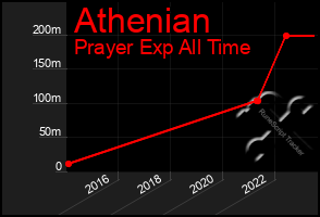 Total Graph of Athenian