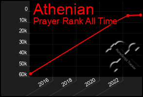 Total Graph of Athenian