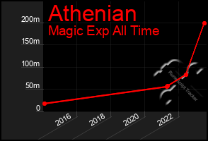 Total Graph of Athenian