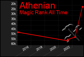 Total Graph of Athenian