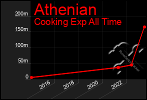 Total Graph of Athenian